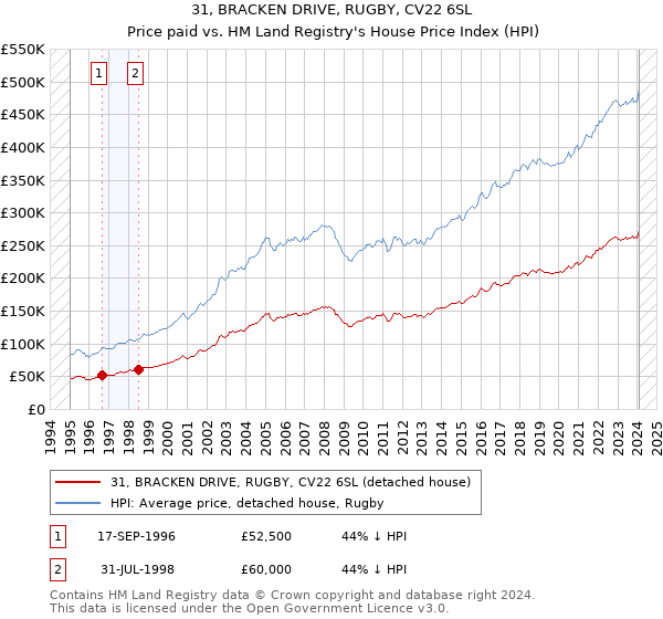 31, BRACKEN DRIVE, RUGBY, CV22 6SL: Price paid vs HM Land Registry's House Price Index