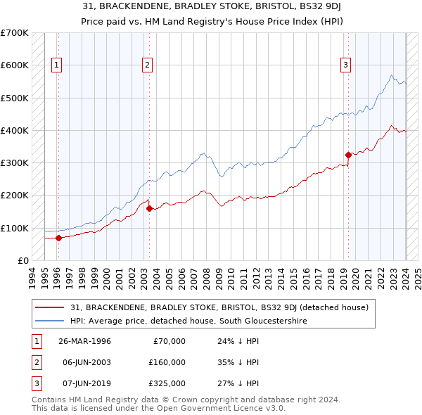 31, BRACKENDENE, BRADLEY STOKE, BRISTOL, BS32 9DJ: Price paid vs HM Land Registry's House Price Index