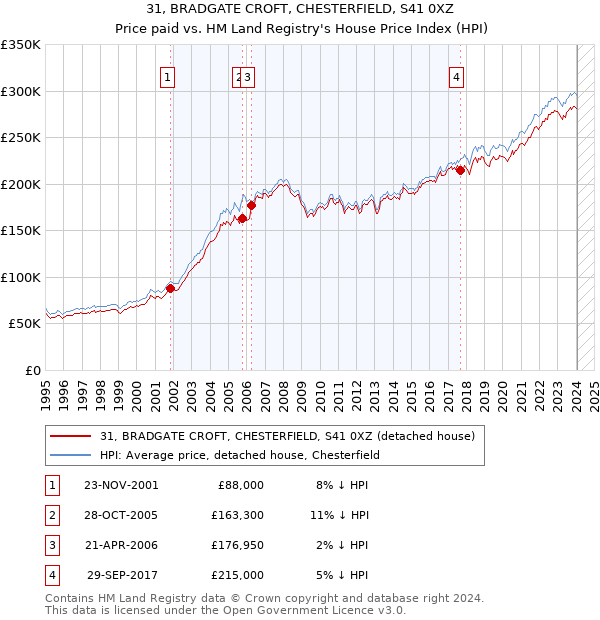 31, BRADGATE CROFT, CHESTERFIELD, S41 0XZ: Price paid vs HM Land Registry's House Price Index