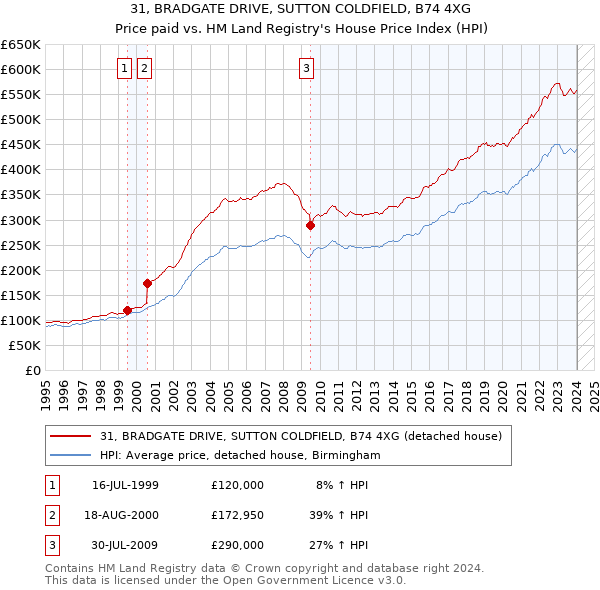 31, BRADGATE DRIVE, SUTTON COLDFIELD, B74 4XG: Price paid vs HM Land Registry's House Price Index