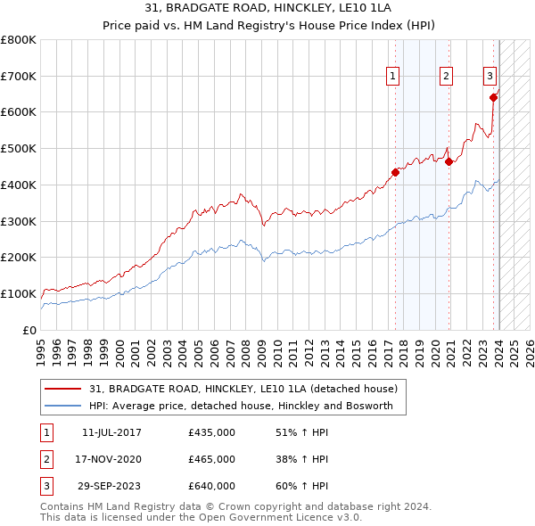 31, BRADGATE ROAD, HINCKLEY, LE10 1LA: Price paid vs HM Land Registry's House Price Index