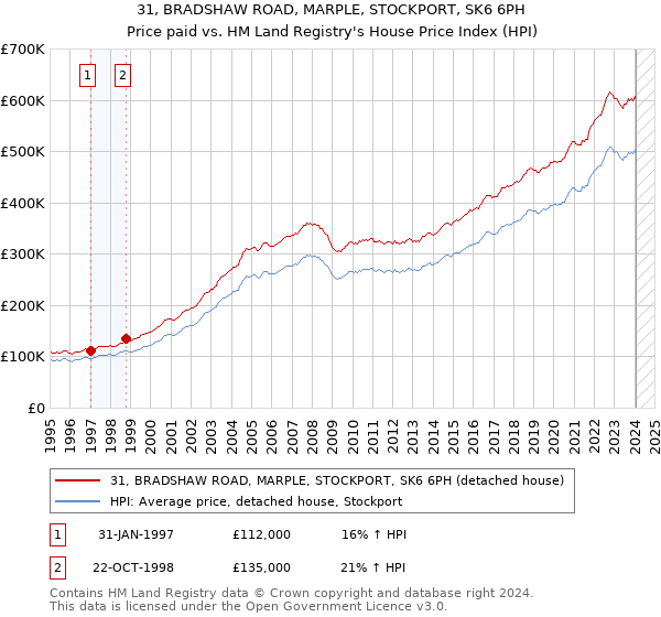 31, BRADSHAW ROAD, MARPLE, STOCKPORT, SK6 6PH: Price paid vs HM Land Registry's House Price Index