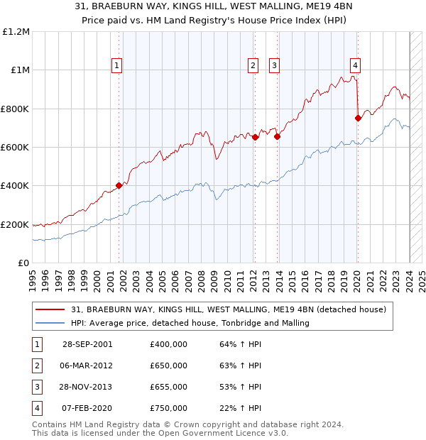 31, BRAEBURN WAY, KINGS HILL, WEST MALLING, ME19 4BN: Price paid vs HM Land Registry's House Price Index