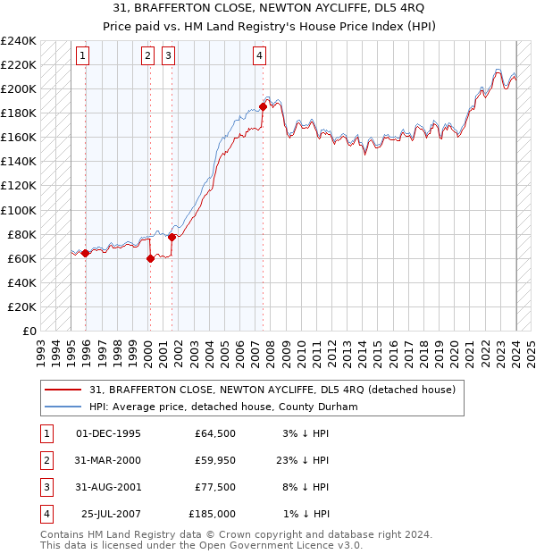 31, BRAFFERTON CLOSE, NEWTON AYCLIFFE, DL5 4RQ: Price paid vs HM Land Registry's House Price Index