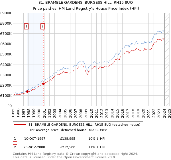 31, BRAMBLE GARDENS, BURGESS HILL, RH15 8UQ: Price paid vs HM Land Registry's House Price Index