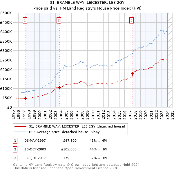31, BRAMBLE WAY, LEICESTER, LE3 2GY: Price paid vs HM Land Registry's House Price Index
