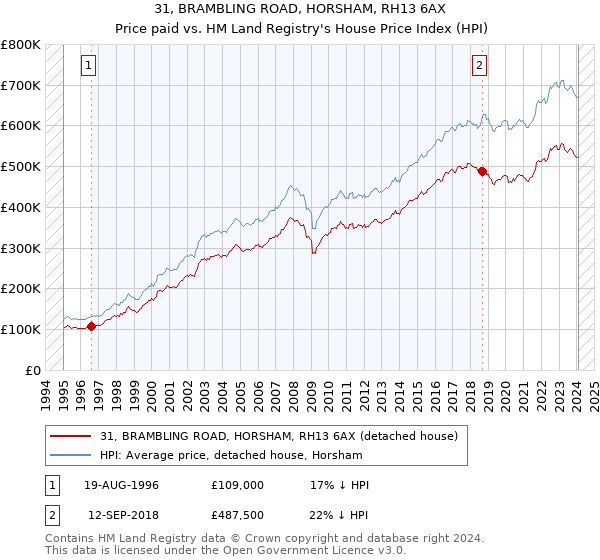 31, BRAMBLING ROAD, HORSHAM, RH13 6AX: Price paid vs HM Land Registry's House Price Index