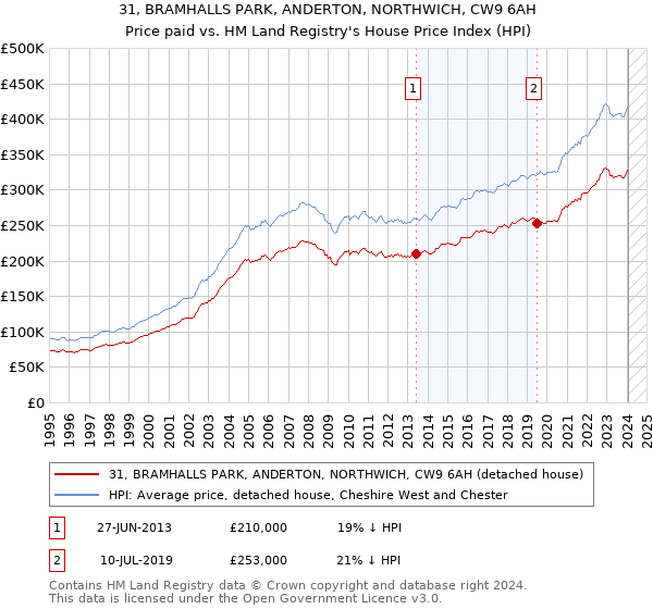 31, BRAMHALLS PARK, ANDERTON, NORTHWICH, CW9 6AH: Price paid vs HM Land Registry's House Price Index