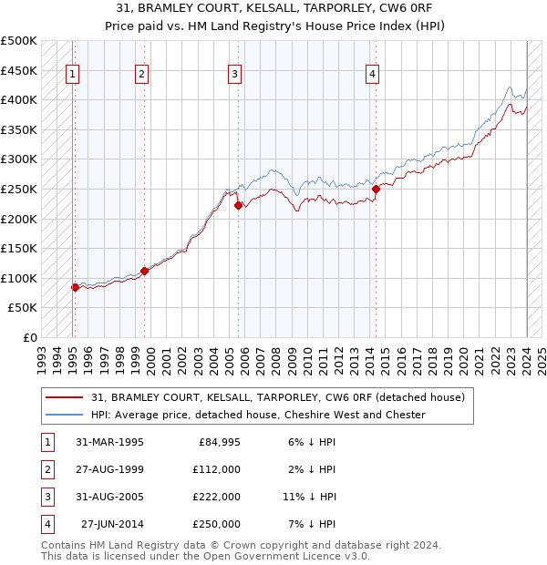 31, BRAMLEY COURT, KELSALL, TARPORLEY, CW6 0RF: Price paid vs HM Land Registry's House Price Index