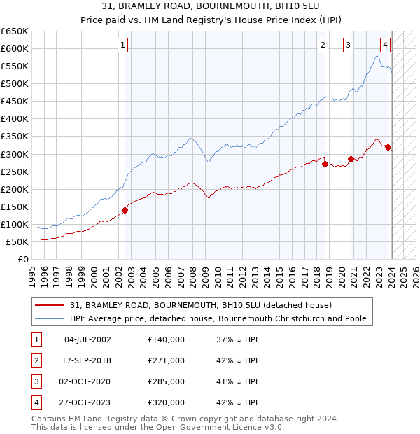 31, BRAMLEY ROAD, BOURNEMOUTH, BH10 5LU: Price paid vs HM Land Registry's House Price Index