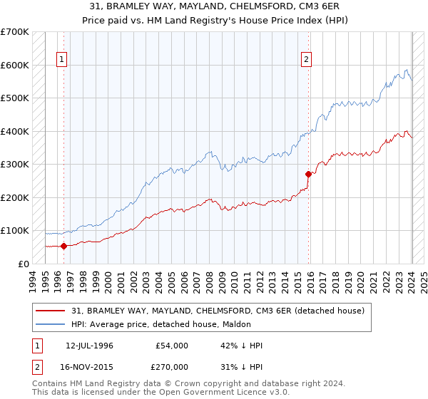 31, BRAMLEY WAY, MAYLAND, CHELMSFORD, CM3 6ER: Price paid vs HM Land Registry's House Price Index