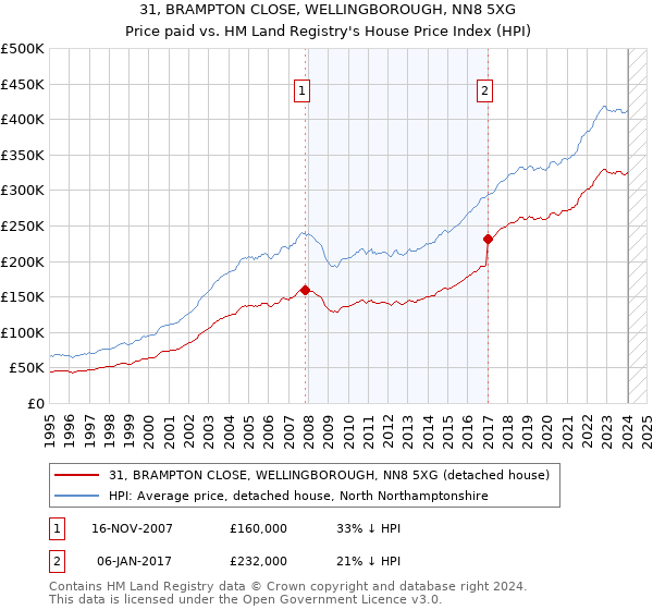 31, BRAMPTON CLOSE, WELLINGBOROUGH, NN8 5XG: Price paid vs HM Land Registry's House Price Index