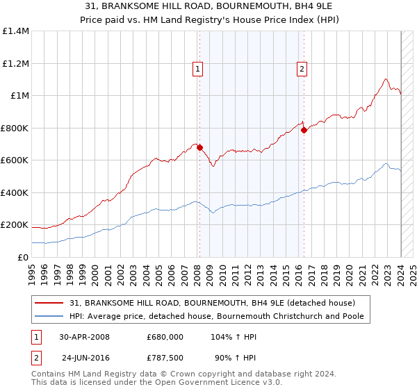 31, BRANKSOME HILL ROAD, BOURNEMOUTH, BH4 9LE: Price paid vs HM Land Registry's House Price Index