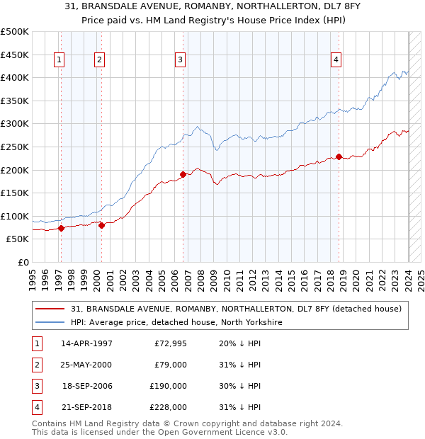 31, BRANSDALE AVENUE, ROMANBY, NORTHALLERTON, DL7 8FY: Price paid vs HM Land Registry's House Price Index