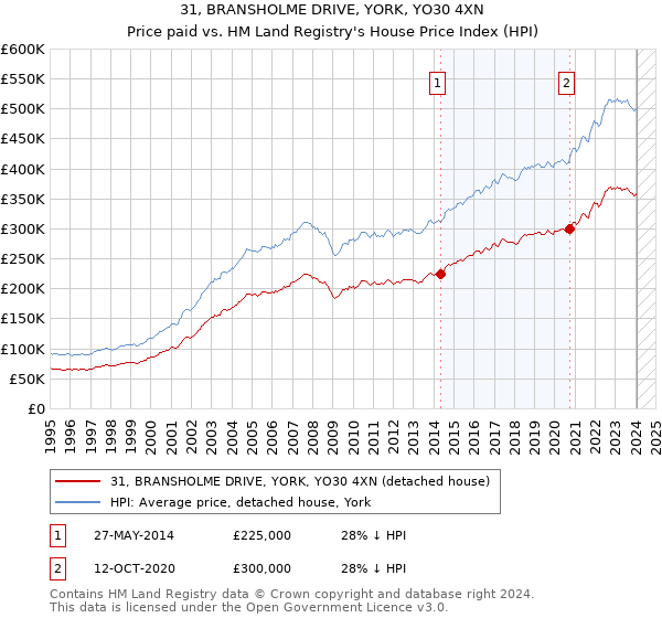 31, BRANSHOLME DRIVE, YORK, YO30 4XN: Price paid vs HM Land Registry's House Price Index
