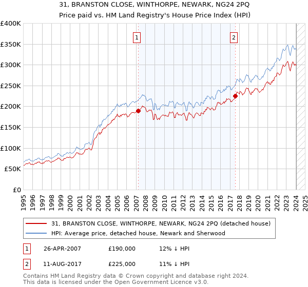 31, BRANSTON CLOSE, WINTHORPE, NEWARK, NG24 2PQ: Price paid vs HM Land Registry's House Price Index