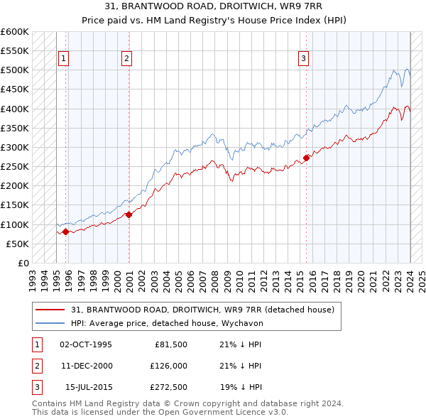 31, BRANTWOOD ROAD, DROITWICH, WR9 7RR: Price paid vs HM Land Registry's House Price Index