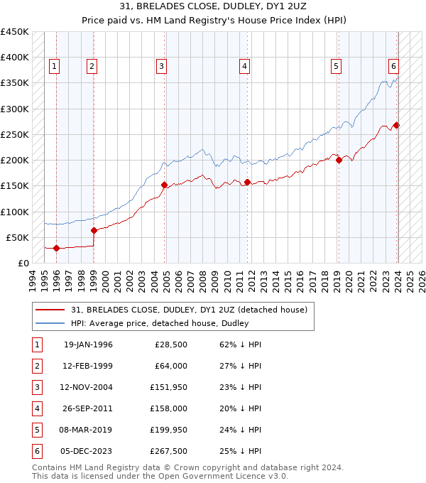 31, BRELADES CLOSE, DUDLEY, DY1 2UZ: Price paid vs HM Land Registry's House Price Index