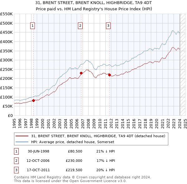 31, BRENT STREET, BRENT KNOLL, HIGHBRIDGE, TA9 4DT: Price paid vs HM Land Registry's House Price Index