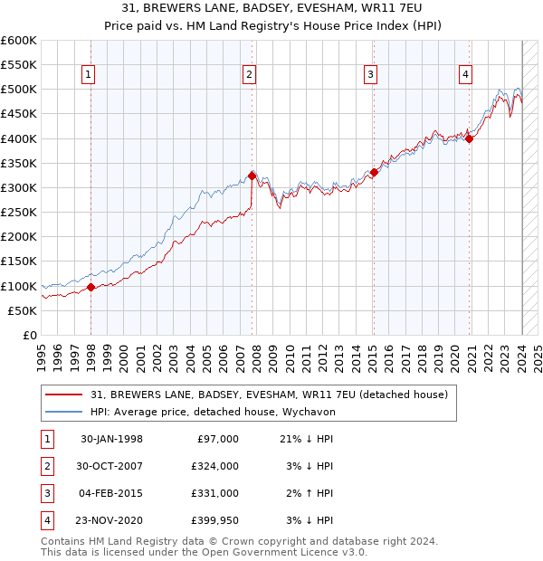 31, BREWERS LANE, BADSEY, EVESHAM, WR11 7EU: Price paid vs HM Land Registry's House Price Index