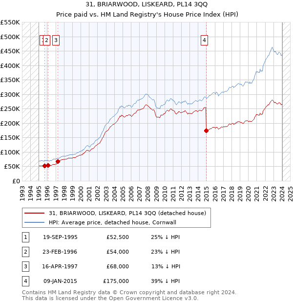 31, BRIARWOOD, LISKEARD, PL14 3QQ: Price paid vs HM Land Registry's House Price Index