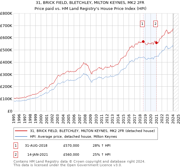 31, BRICK FIELD, BLETCHLEY, MILTON KEYNES, MK2 2FR: Price paid vs HM Land Registry's House Price Index