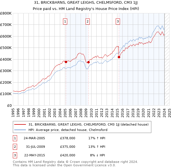 31, BRICKBARNS, GREAT LEIGHS, CHELMSFORD, CM3 1JJ: Price paid vs HM Land Registry's House Price Index