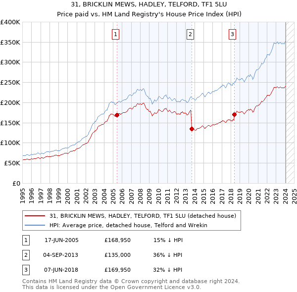 31, BRICKLIN MEWS, HADLEY, TELFORD, TF1 5LU: Price paid vs HM Land Registry's House Price Index