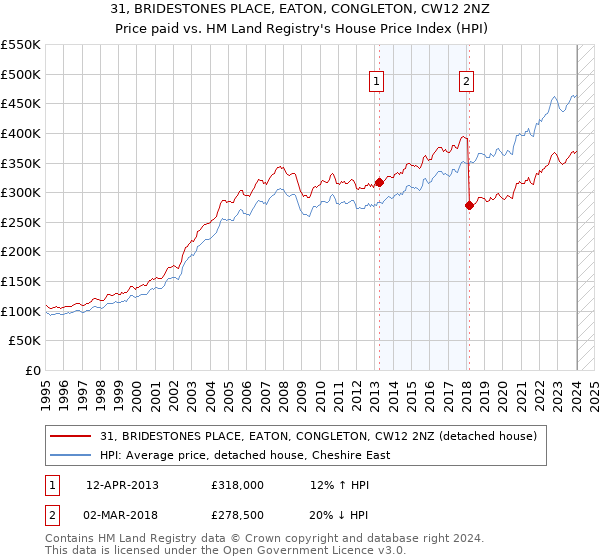 31, BRIDESTONES PLACE, EATON, CONGLETON, CW12 2NZ: Price paid vs HM Land Registry's House Price Index