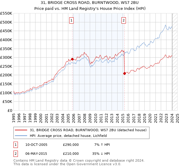 31, BRIDGE CROSS ROAD, BURNTWOOD, WS7 2BU: Price paid vs HM Land Registry's House Price Index