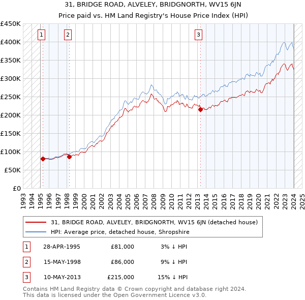 31, BRIDGE ROAD, ALVELEY, BRIDGNORTH, WV15 6JN: Price paid vs HM Land Registry's House Price Index