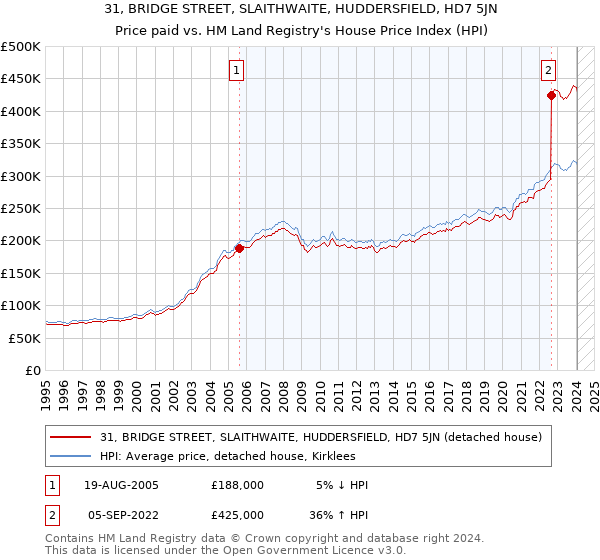 31, BRIDGE STREET, SLAITHWAITE, HUDDERSFIELD, HD7 5JN: Price paid vs HM Land Registry's House Price Index