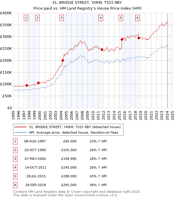 31, BRIDGE STREET, YARM, TS15 9BY: Price paid vs HM Land Registry's House Price Index