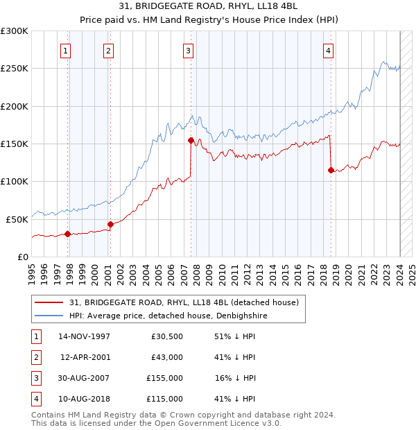 31, BRIDGEGATE ROAD, RHYL, LL18 4BL: Price paid vs HM Land Registry's House Price Index