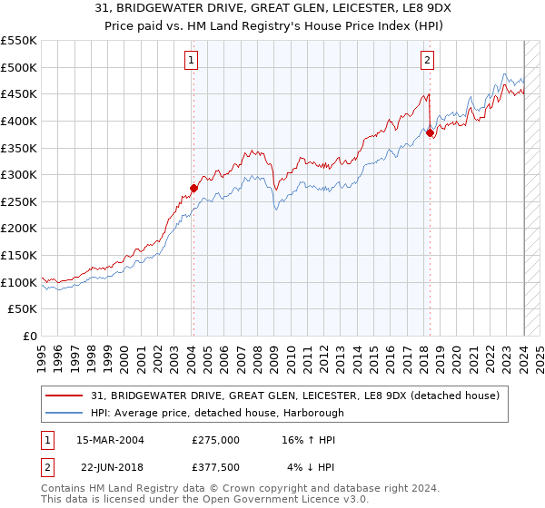 31, BRIDGEWATER DRIVE, GREAT GLEN, LEICESTER, LE8 9DX: Price paid vs HM Land Registry's House Price Index