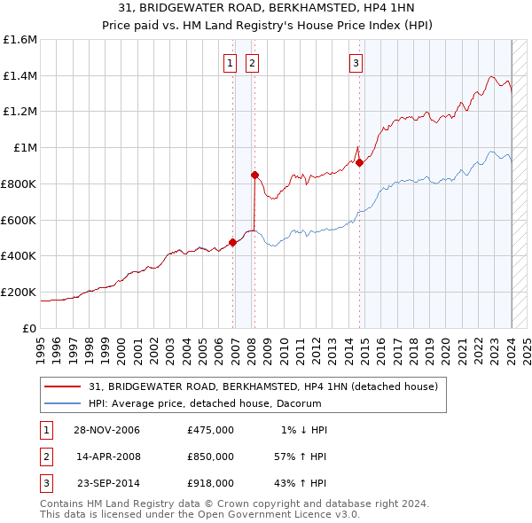 31, BRIDGEWATER ROAD, BERKHAMSTED, HP4 1HN: Price paid vs HM Land Registry's House Price Index