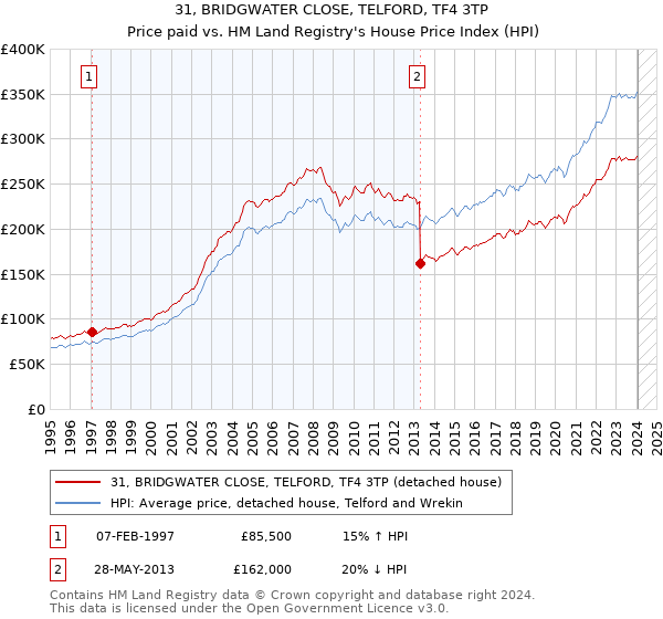 31, BRIDGWATER CLOSE, TELFORD, TF4 3TP: Price paid vs HM Land Registry's House Price Index