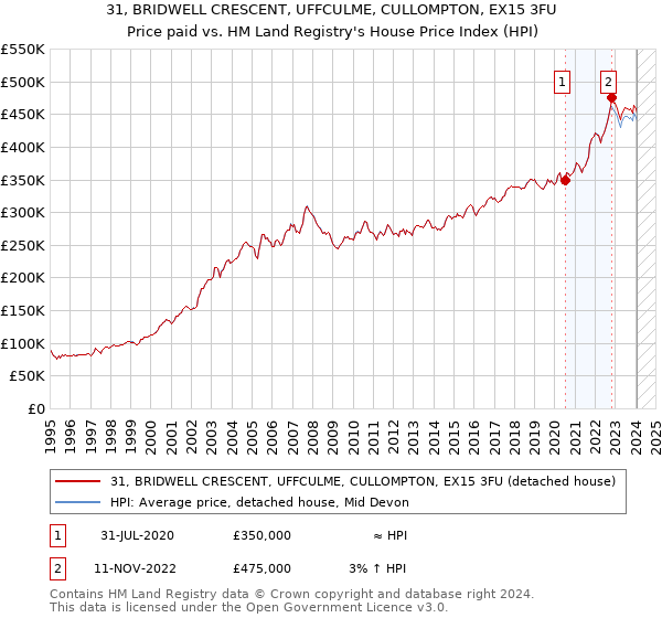 31, BRIDWELL CRESCENT, UFFCULME, CULLOMPTON, EX15 3FU: Price paid vs HM Land Registry's House Price Index