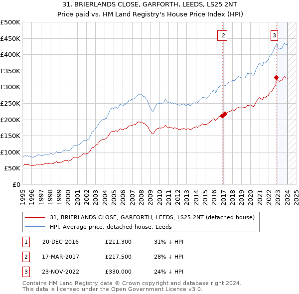 31, BRIERLANDS CLOSE, GARFORTH, LEEDS, LS25 2NT: Price paid vs HM Land Registry's House Price Index