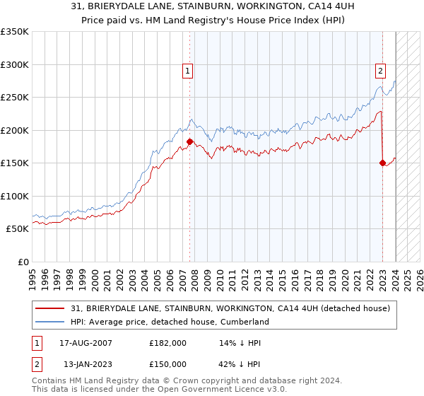 31, BRIERYDALE LANE, STAINBURN, WORKINGTON, CA14 4UH: Price paid vs HM Land Registry's House Price Index