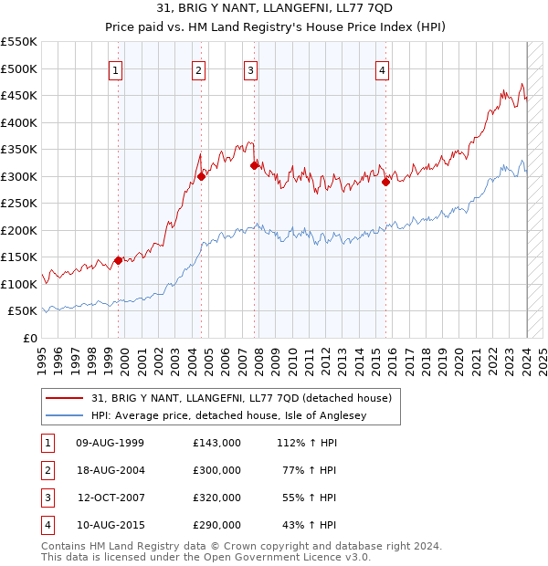 31, BRIG Y NANT, LLANGEFNI, LL77 7QD: Price paid vs HM Land Registry's House Price Index