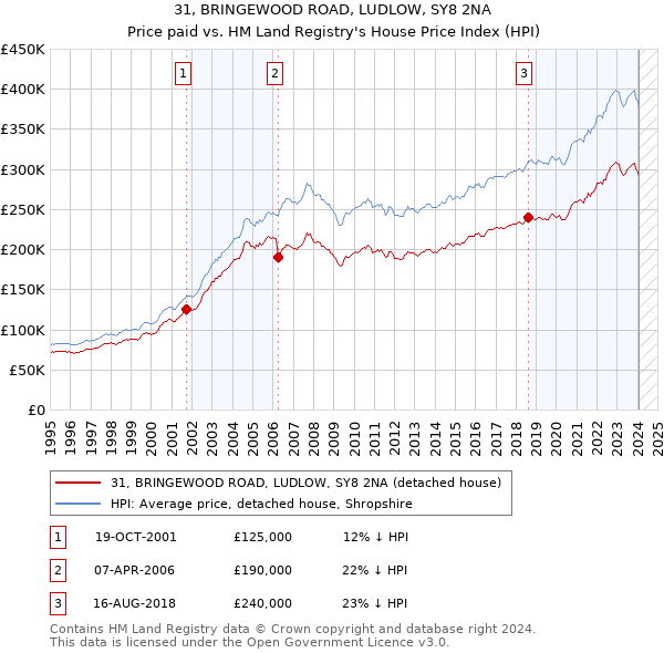 31, BRINGEWOOD ROAD, LUDLOW, SY8 2NA: Price paid vs HM Land Registry's House Price Index