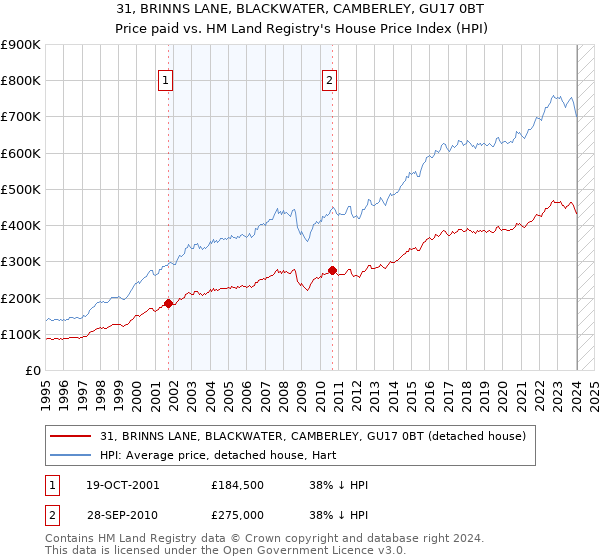 31, BRINNS LANE, BLACKWATER, CAMBERLEY, GU17 0BT: Price paid vs HM Land Registry's House Price Index