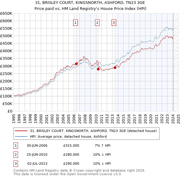 31, BRISLEY COURT, KINGSNORTH, ASHFORD, TN23 3GE: Price paid vs HM Land Registry's House Price Index