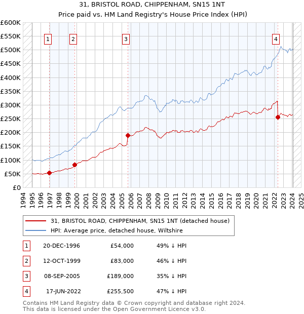 31, BRISTOL ROAD, CHIPPENHAM, SN15 1NT: Price paid vs HM Land Registry's House Price Index