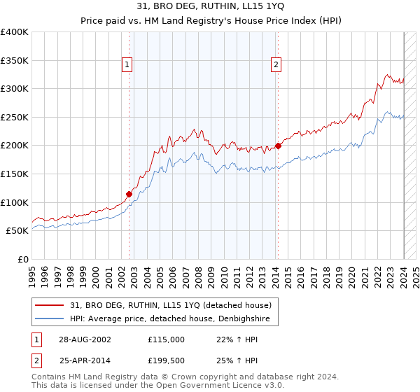 31, BRO DEG, RUTHIN, LL15 1YQ: Price paid vs HM Land Registry's House Price Index