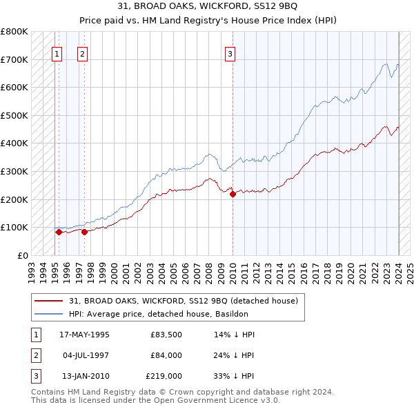 31, BROAD OAKS, WICKFORD, SS12 9BQ: Price paid vs HM Land Registry's House Price Index