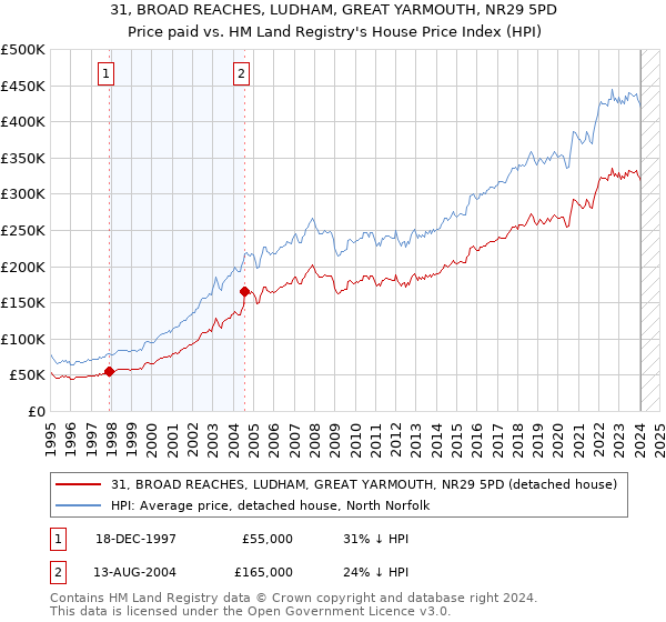 31, BROAD REACHES, LUDHAM, GREAT YARMOUTH, NR29 5PD: Price paid vs HM Land Registry's House Price Index