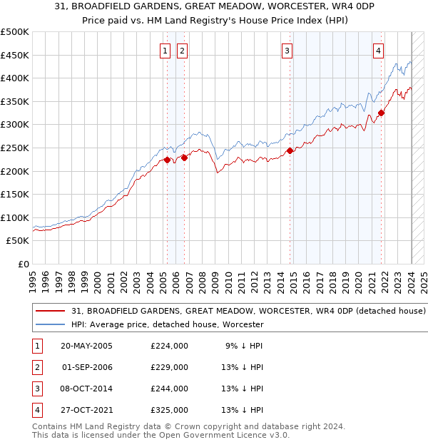 31, BROADFIELD GARDENS, GREAT MEADOW, WORCESTER, WR4 0DP: Price paid vs HM Land Registry's House Price Index