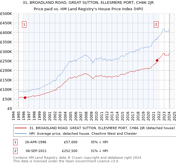 31, BROADLAND ROAD, GREAT SUTTON, ELLESMERE PORT, CH66 2JR: Price paid vs HM Land Registry's House Price Index